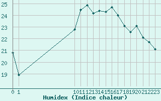 Courbe de l'humidex pour Soria (Esp)