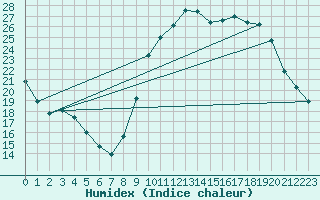 Courbe de l'humidex pour Merschweiller - Kitzing (57)