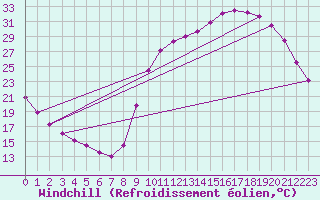 Courbe du refroidissement olien pour Anglars St-Flix(12)