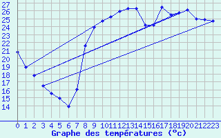 Courbe de tempratures pour Hyres (83)