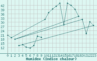 Courbe de l'humidex pour Arroyo del Ojanco