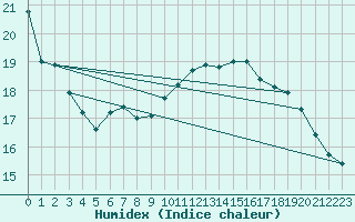 Courbe de l'humidex pour Mikolajki