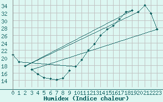 Courbe de l'humidex pour La Baeza (Esp)