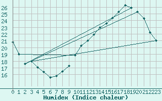 Courbe de l'humidex pour Pointe de Chemoulin (44)