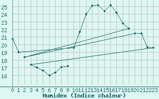 Courbe de l'humidex pour Limoges (87)