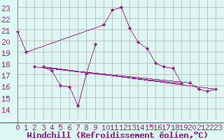 Courbe du refroidissement olien pour Cazaux (33)
