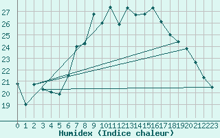 Courbe de l'humidex pour Galati