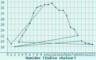 Courbe de l'humidex pour Damascus Int. Airport