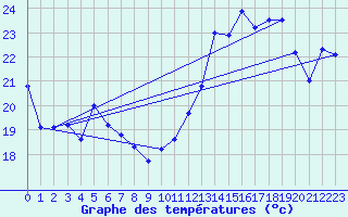 Courbe de tempratures pour Concoules - La Bise (30)