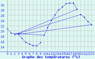 Courbe de tempratures pour Verneuil (78)