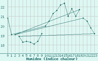 Courbe de l'humidex pour Saint-Auban (26)