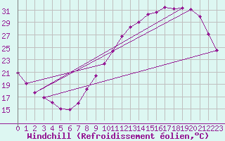 Courbe du refroidissement olien pour Roissy (95)