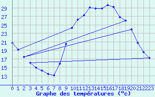 Courbe de tempratures pour Treize-Vents (85)