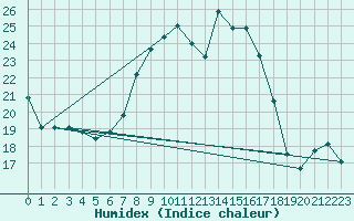 Courbe de l'humidex pour Neusiedl am See