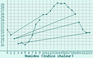 Courbe de l'humidex pour Calacuccia (2B)