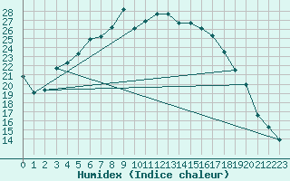 Courbe de l'humidex pour Tarnow