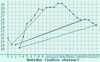 Courbe de l'humidex pour Akrotiri