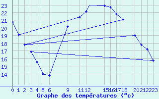 Courbe de tempratures pour Adrar