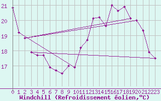 Courbe du refroidissement olien pour Haegen (67)