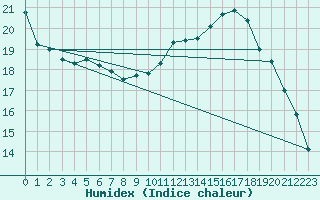 Courbe de l'humidex pour Beitem (Be)