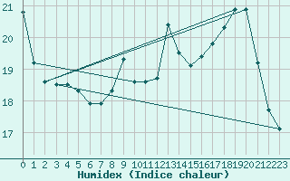 Courbe de l'humidex pour Muret (31)