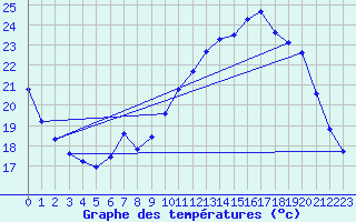 Courbe de tempratures pour Saffr (44)