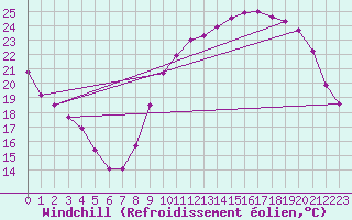 Courbe du refroidissement olien pour Angoulme - Brie Champniers (16)