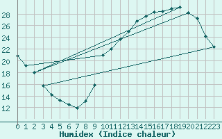 Courbe de l'humidex pour La Baeza (Esp)