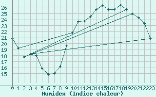 Courbe de l'humidex pour Douzens (11)