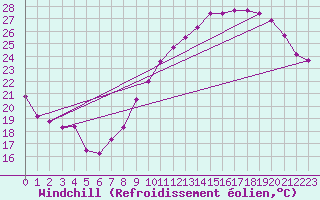 Courbe du refroidissement olien pour Lyon - Saint-Exupry (69)