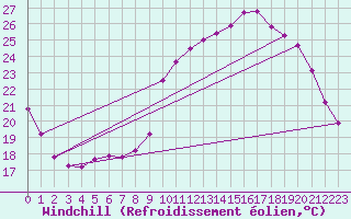 Courbe du refroidissement olien pour Saint-Martial-de-Vitaterne (17)