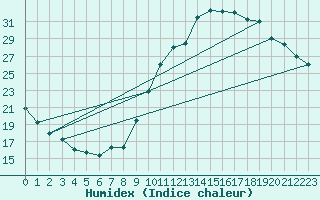Courbe de l'humidex pour Embrun (05)