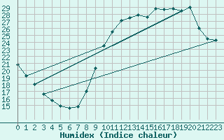 Courbe de l'humidex pour Melun (77)