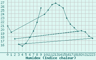 Courbe de l'humidex pour Ratece