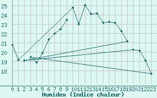 Courbe de l'humidex pour Leinefelde