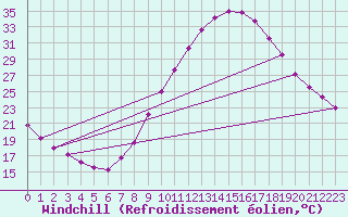 Courbe du refroidissement olien pour Valladolid