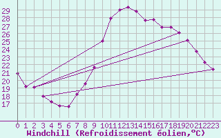 Courbe du refroidissement olien pour Salon-de-Provence (13)