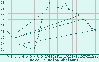 Courbe de l'humidex pour Bannay (18)