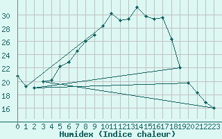 Courbe de l'humidex pour Melle (Be)