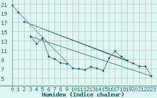 Courbe de l'humidex pour Milk River