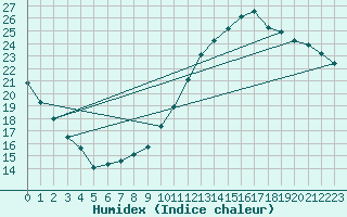 Courbe de l'humidex pour Gurande (44)