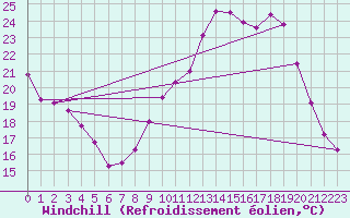 Courbe du refroidissement olien pour Dinard (35)