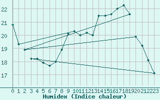 Courbe de l'humidex pour Guret Grancher (23)