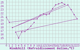 Courbe du refroidissement olien pour Blois (41)