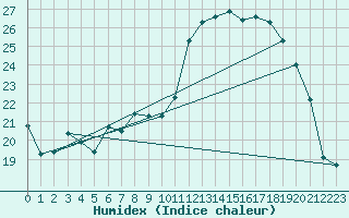 Courbe de l'humidex pour Charleville-Mzires (08)