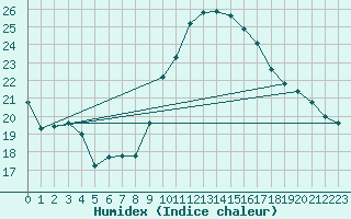 Courbe de l'humidex pour Vence (06)