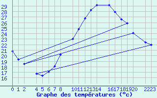 Courbe de tempratures pour Bujarraloz