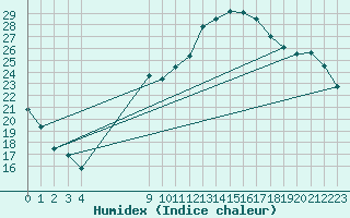 Courbe de l'humidex pour Retie (Be)