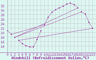 Courbe du refroidissement olien pour Aniane (34)