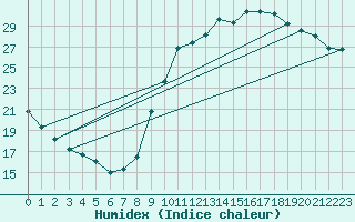 Courbe de l'humidex pour Crest (26)